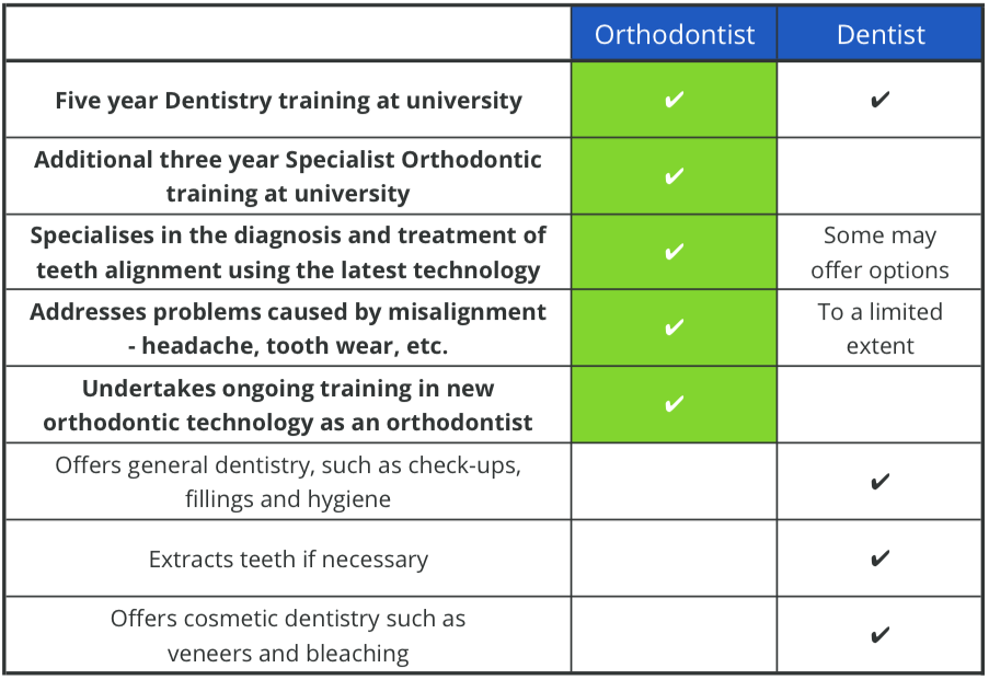Orthodontist + Dentist